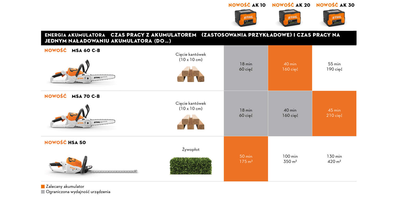 Pilarka Akumulatorowa Msa C B Zestaw Kup Sprz T Stihl Stiga